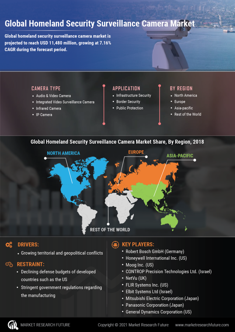 Homeland Security Surveillance Camera Market