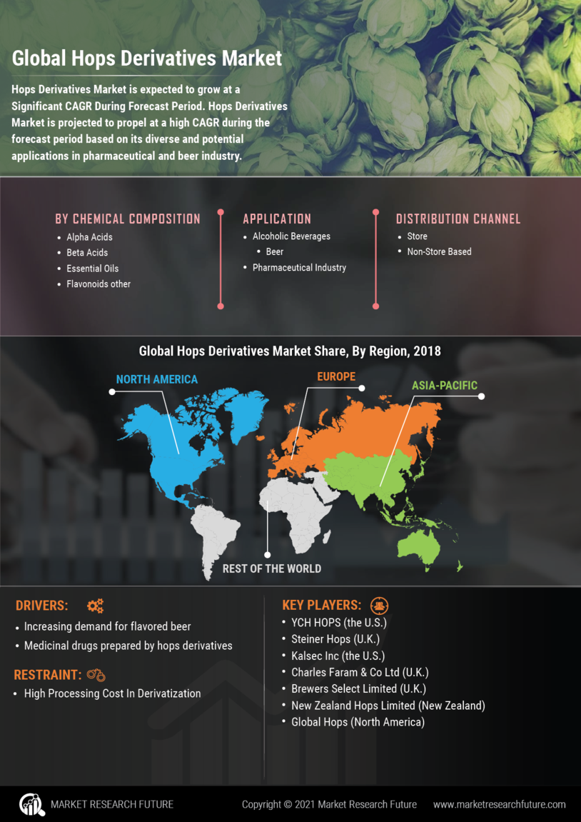 Hops Derivatives Market