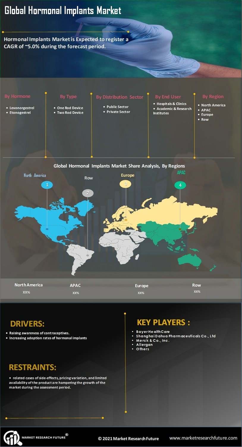 Hormonal Implants Market