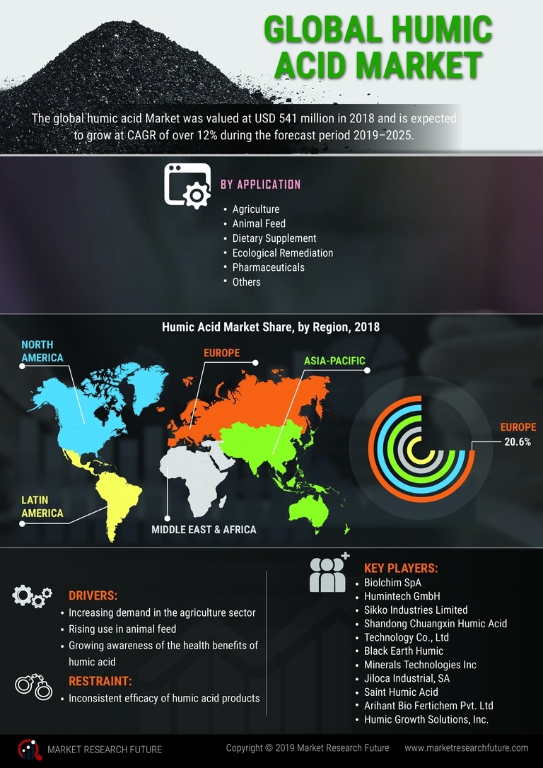 Humic Acid Market