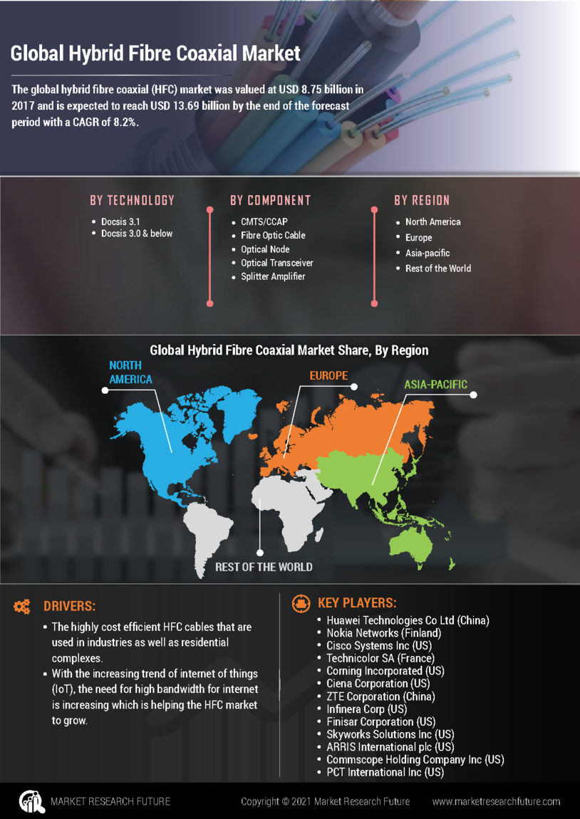 Hybrid Fibre Coaxial Market