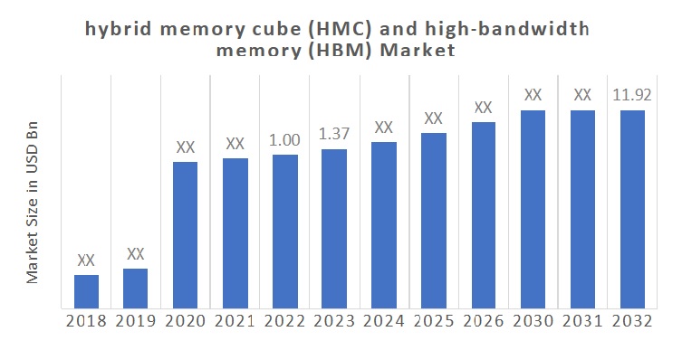 Global Hybrid Memory Cube (HMC) and High-Bandwidth Memory (HBM) Market Overview