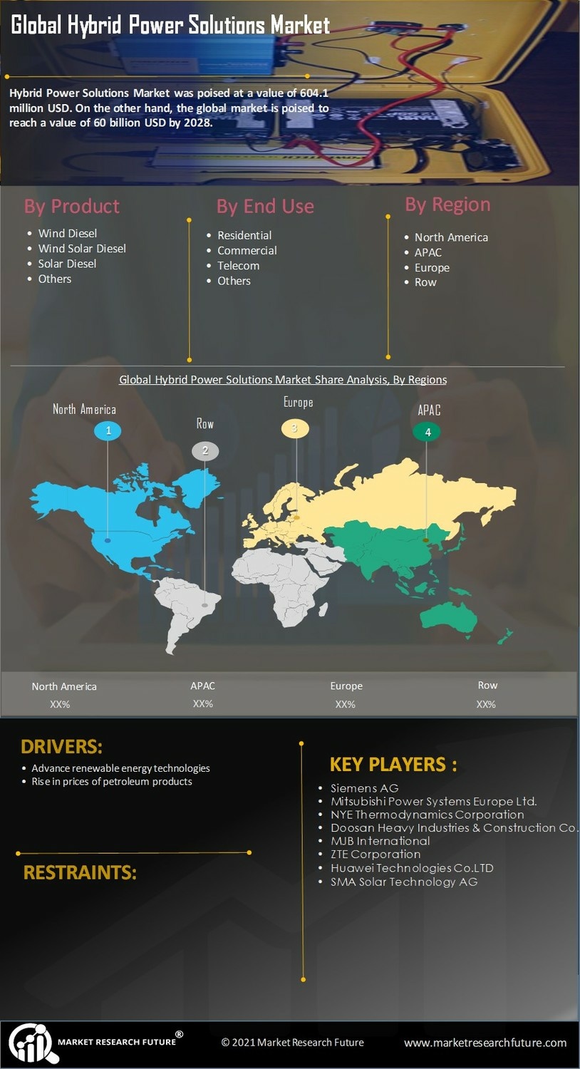 Hybrid Power Solution Market