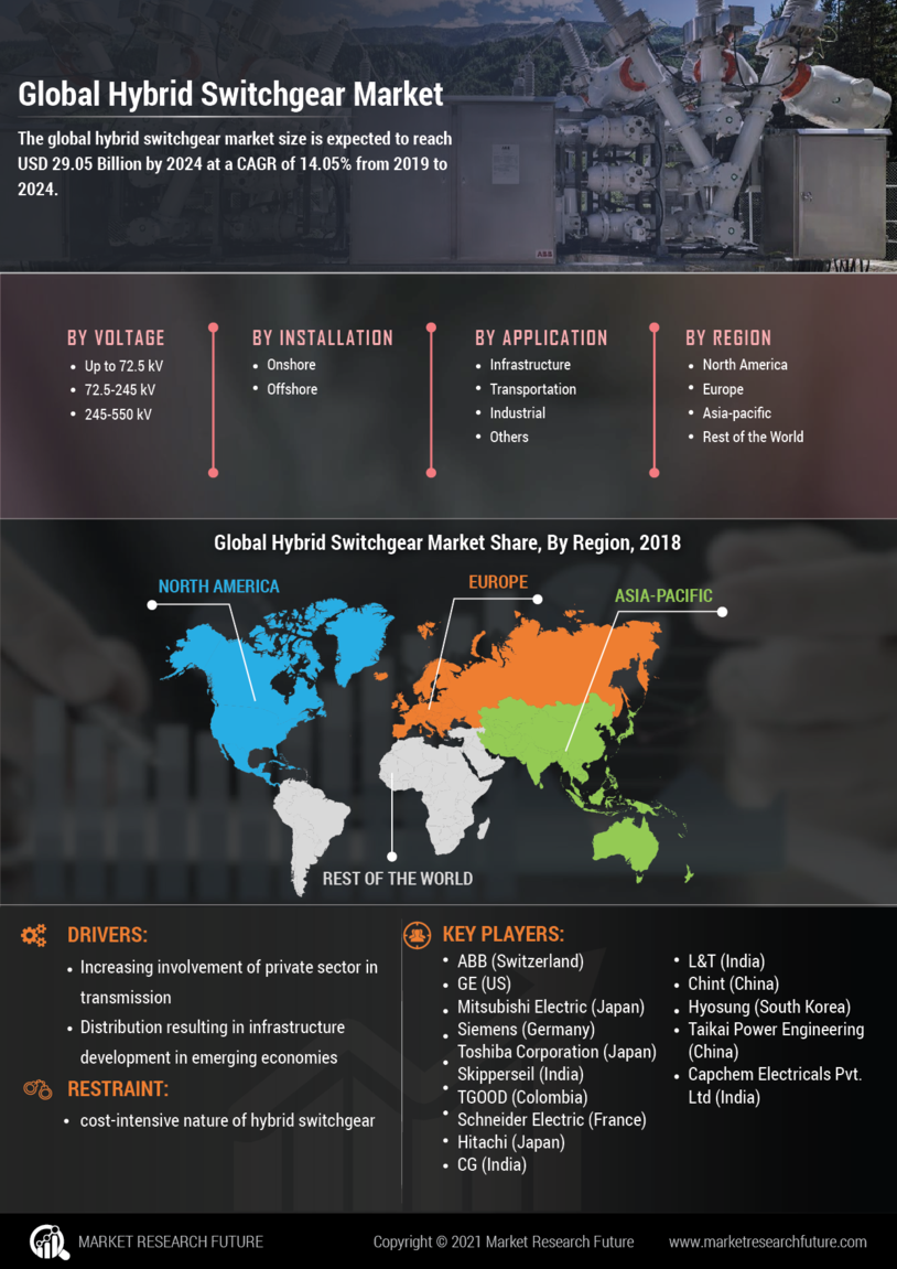 Hybrid Switchgear Market