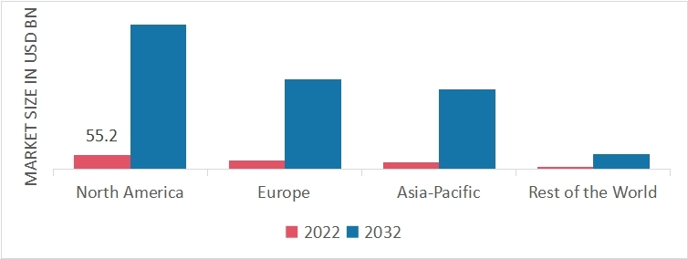 Global Hybrid Vehicle Market Share by Region 2022