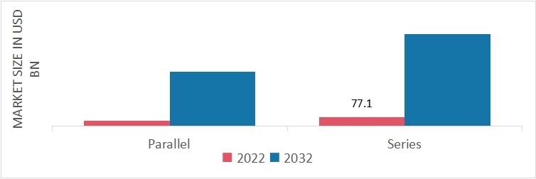 Global Hybrid Vehicle Market by Electric Power-train, 2022 & 2032