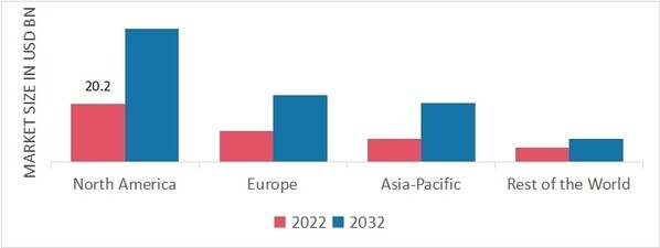 Global Hydraulic Equipment Market Share By Region 2022