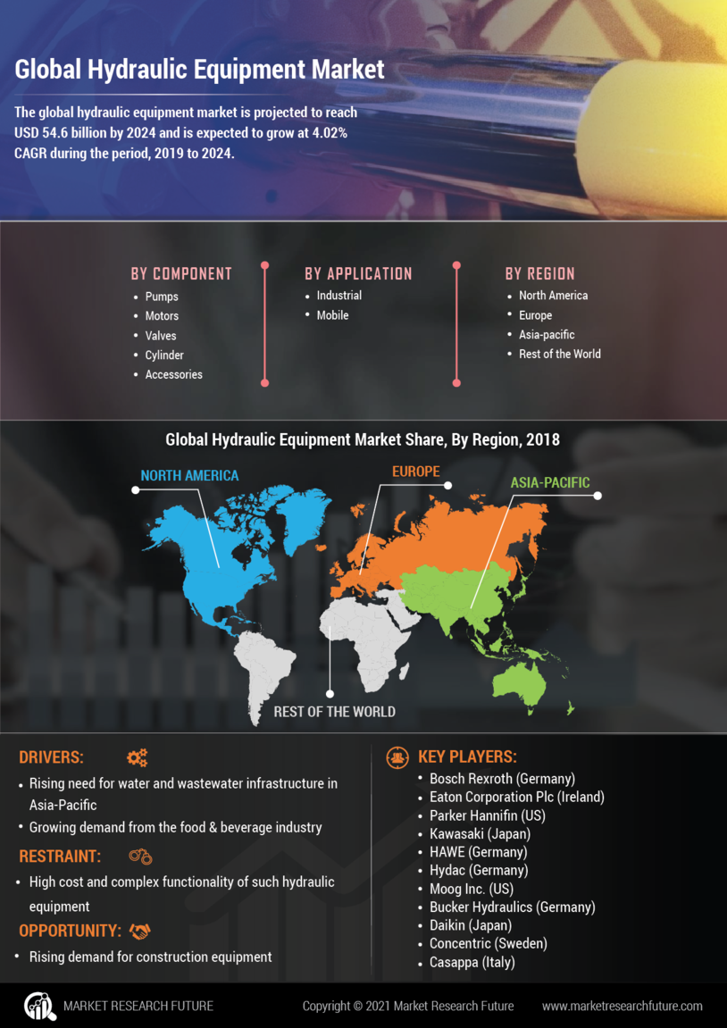 Hydraulic Equipment Market