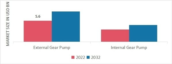 Global Hydraulic Gear Pump Market, by Product Type, 2022&2032