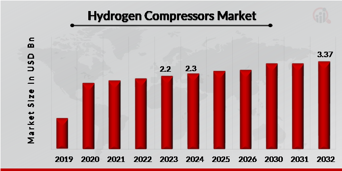 Global Hydrogen Compressors Market Overview