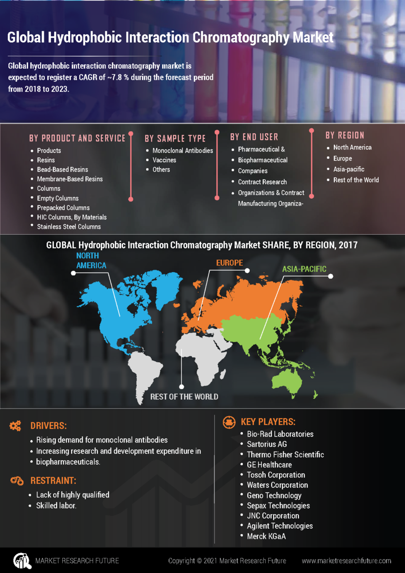 Hydrophobic Interaction Chromatography Market