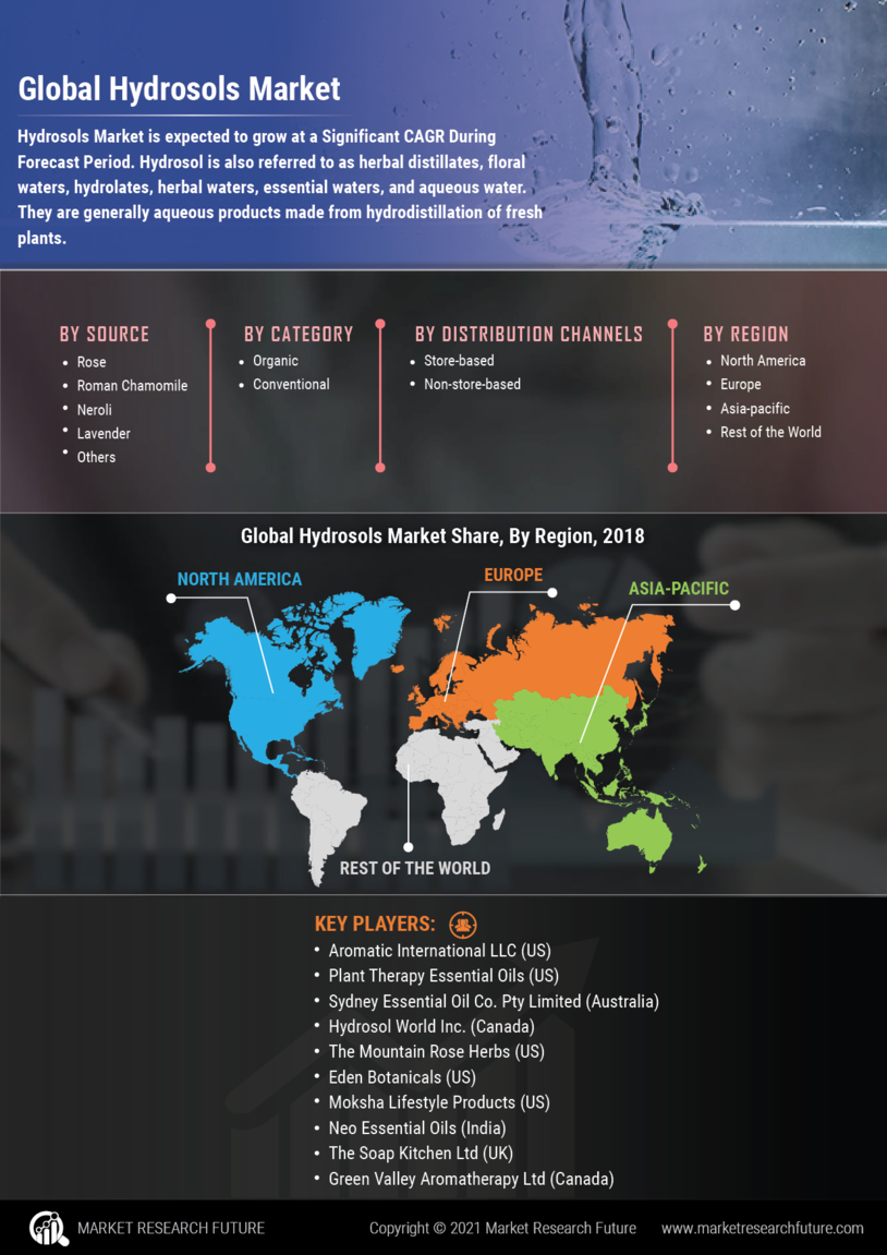 Hydrosols Market