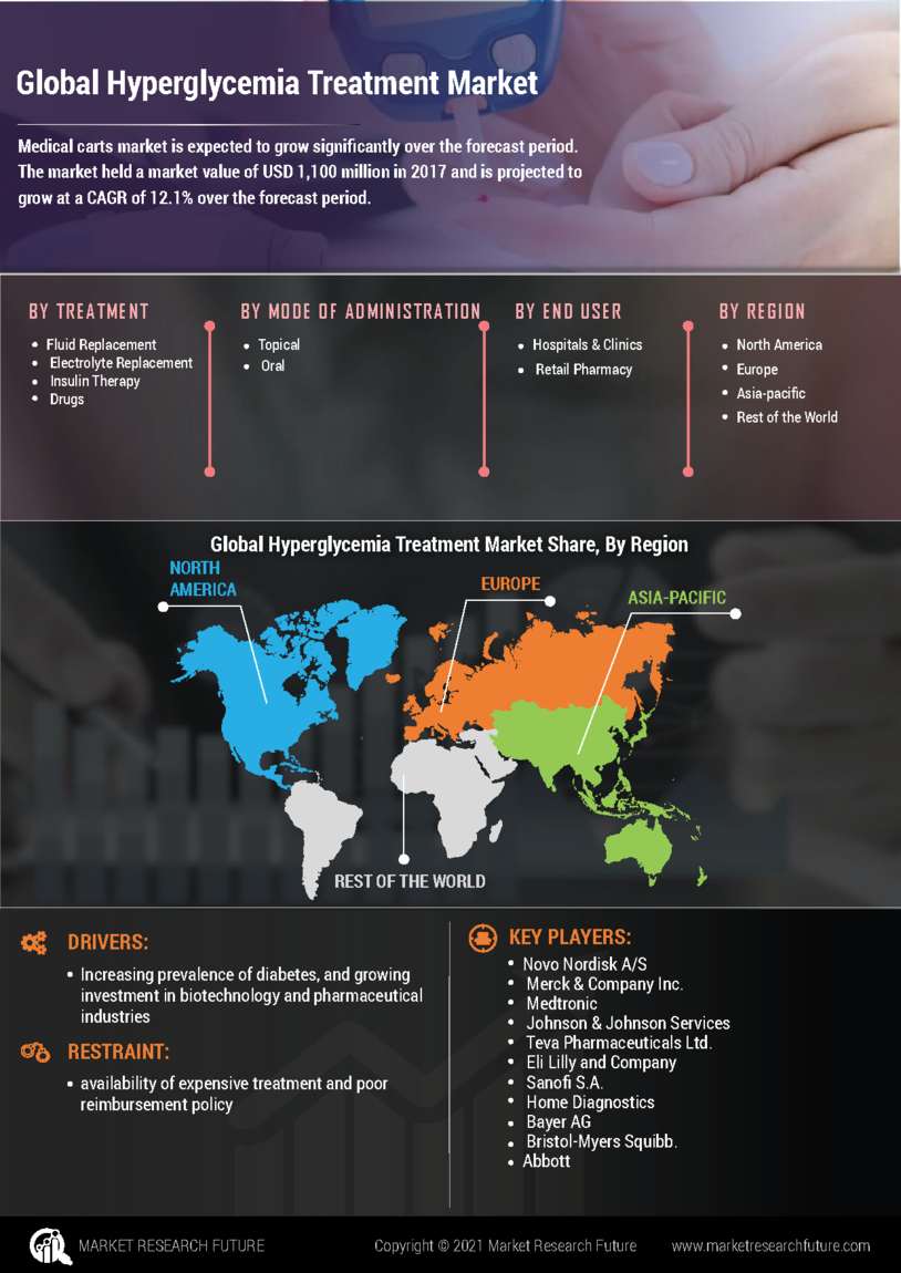 Hyperglycemia Treatment Market