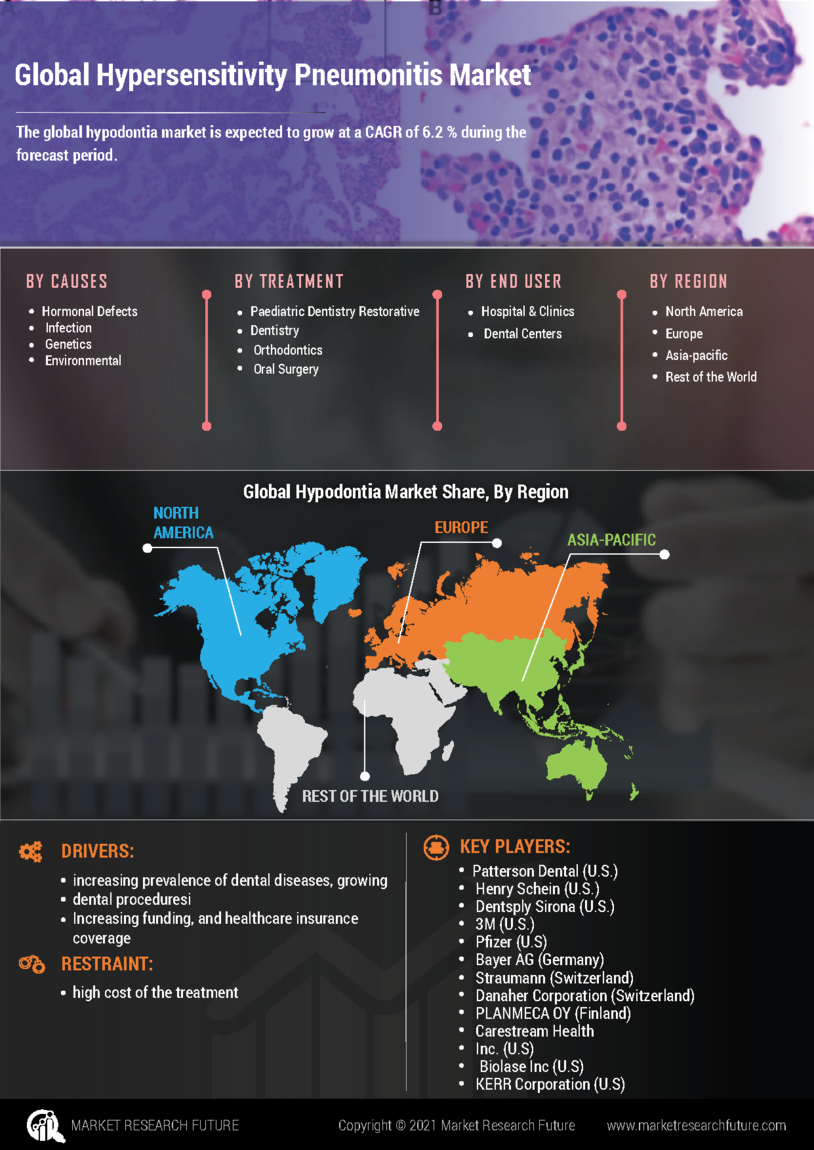 Hypersensitivity Pneumonitis Market