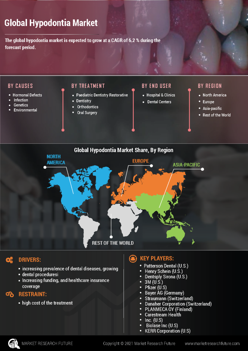 Hypodontia Market