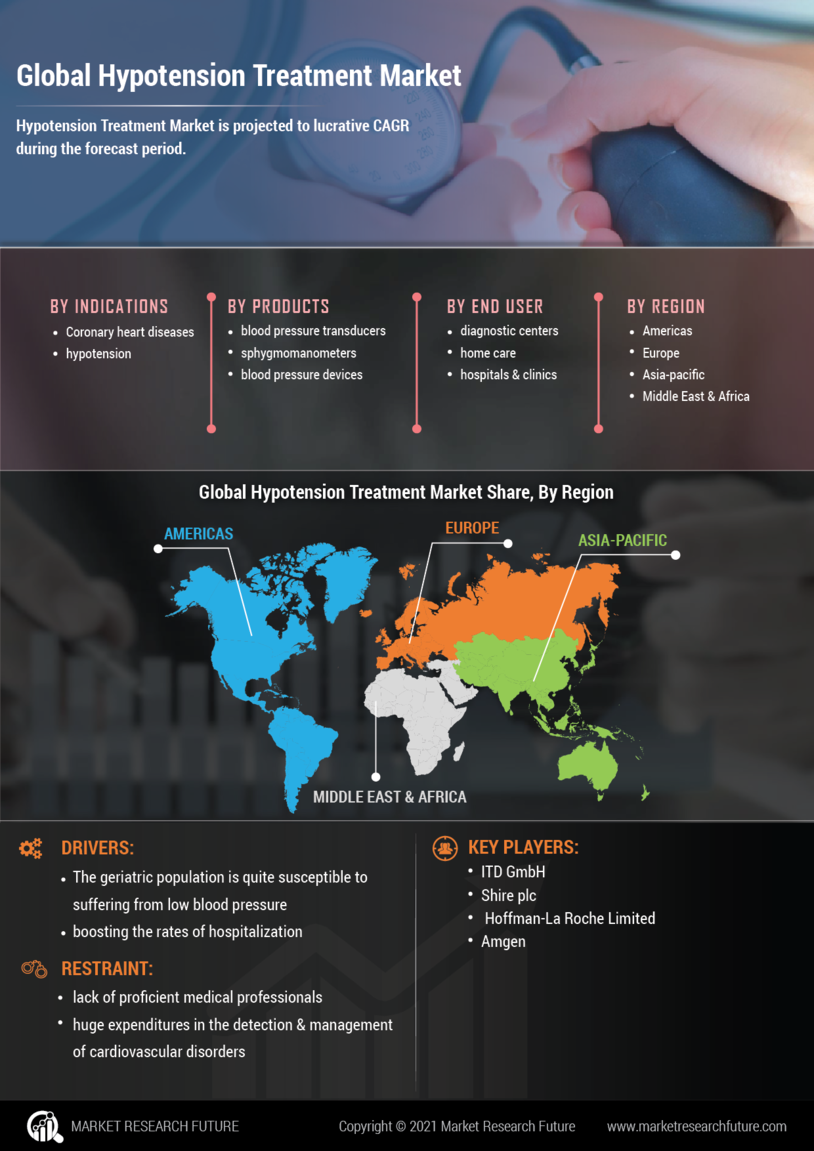 Hypotension Treatment Market