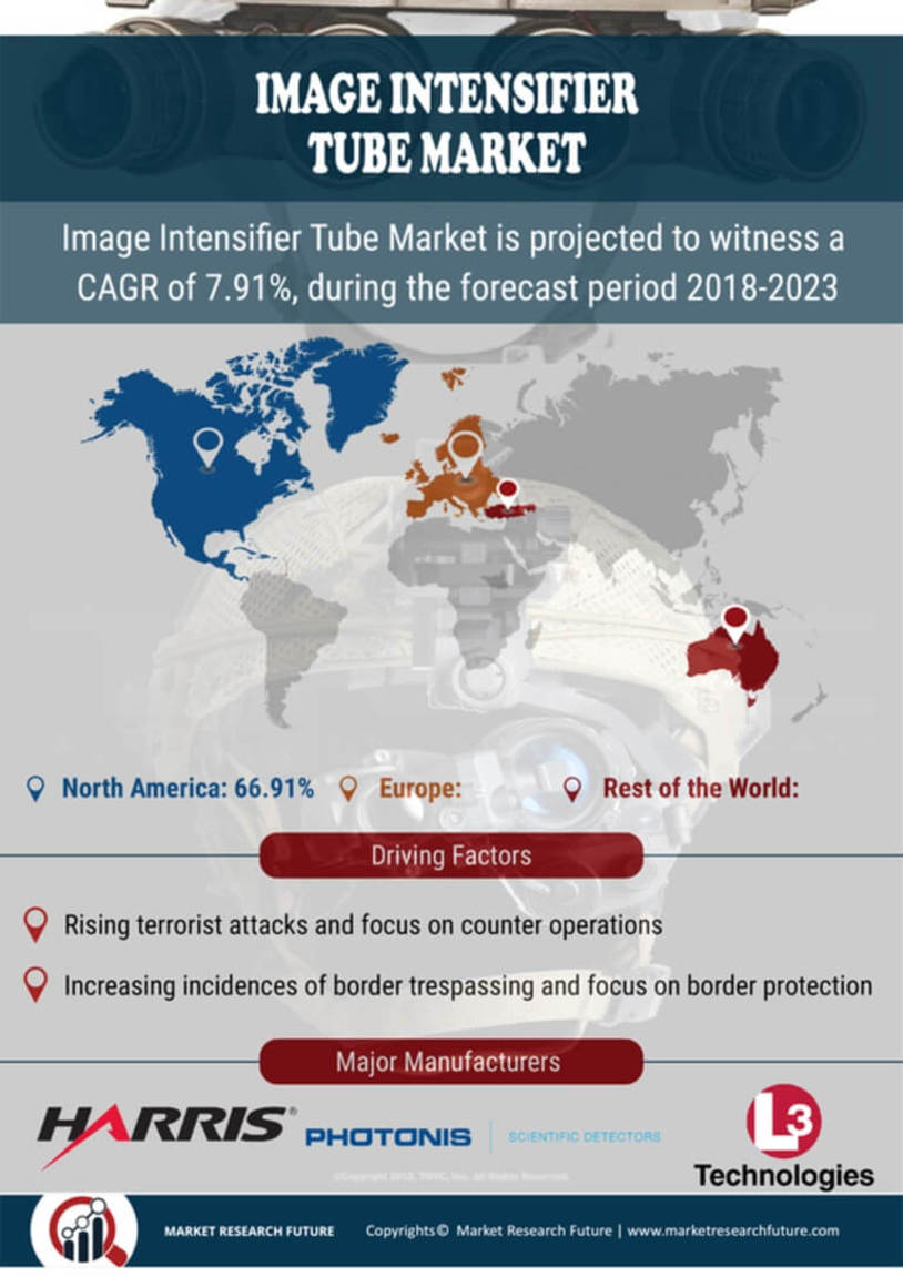 Image Intensifier Tube Market