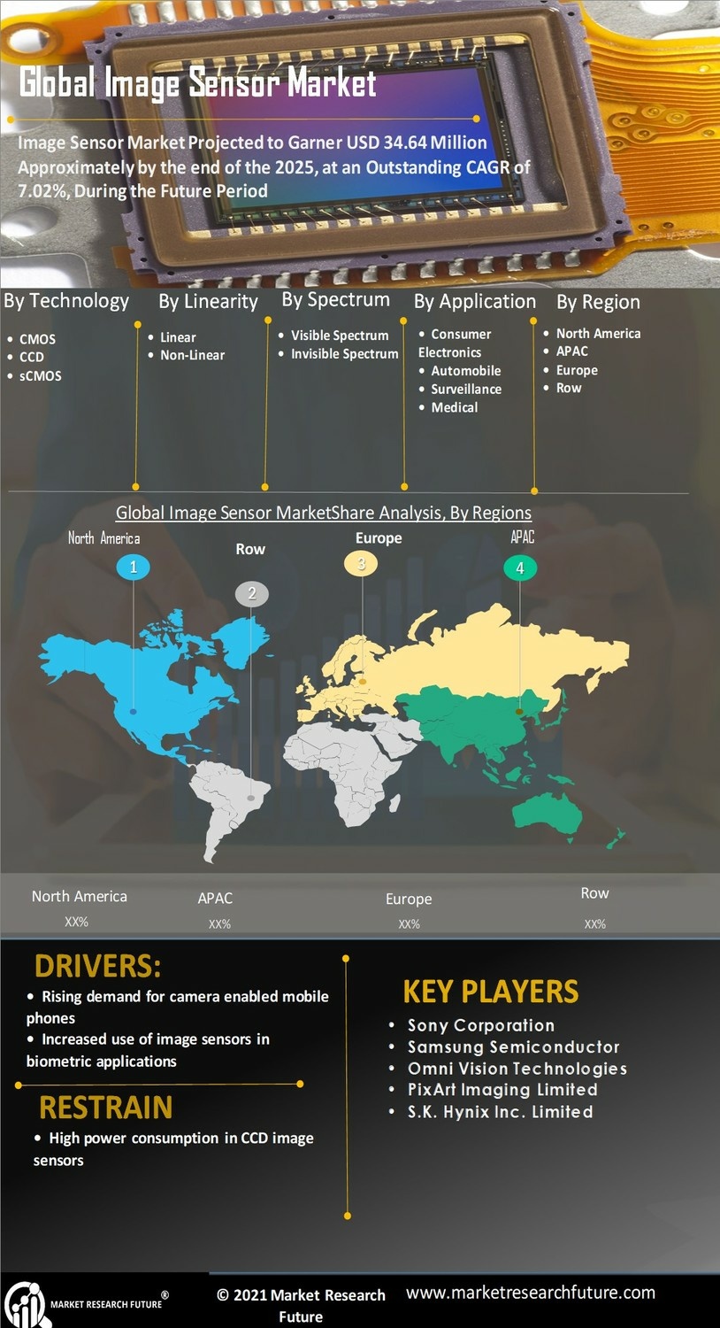 Image Sensor Market