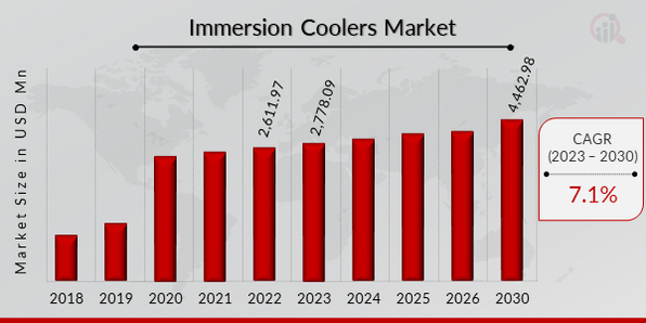 Global Immersion Coolers Market Overview