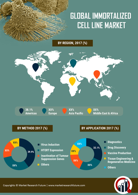 Immortalized Cell Line Market 