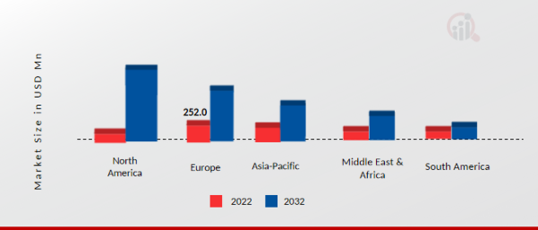 Global In-Vehicle Wireless Charging Market Size By Region 2022