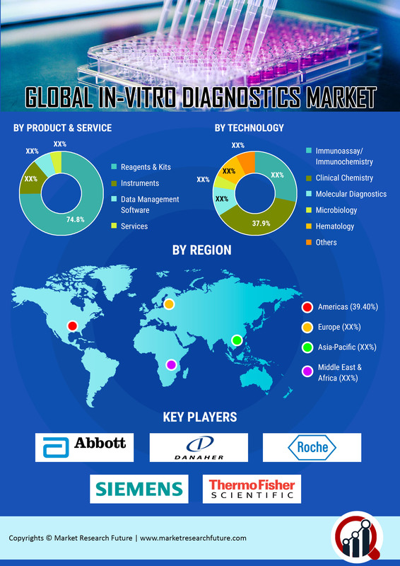 In Vitro Diagnostics Market