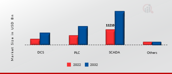 Global Industrial Automation Market, by Control System, 2022 & 2032