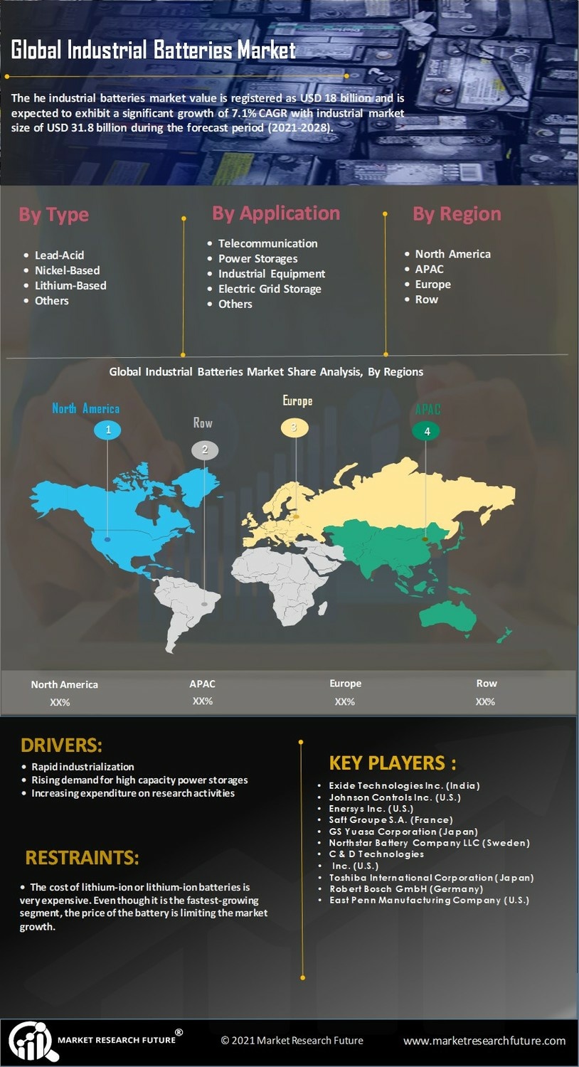 Industrial Batteries Market