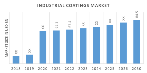 Global Industrial Coatings Market