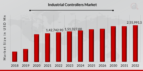 Industrial Controllers Market