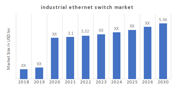 Global Industrial Ethernet Switch Market Overview