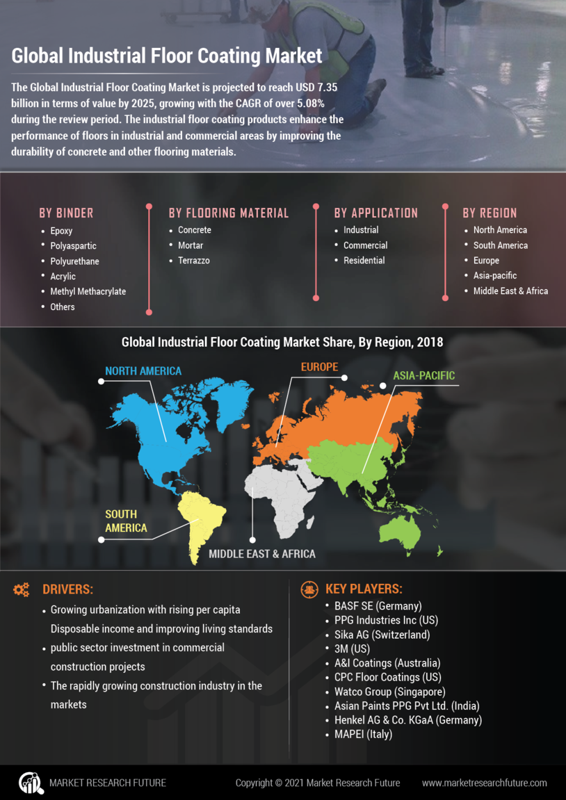  Industrial Floor Coating Market 