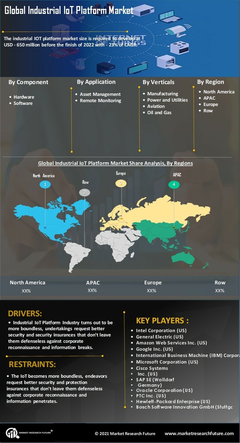 Industrial IoT Platform Market Opportunities, Demand, Trends and Forecast 2027