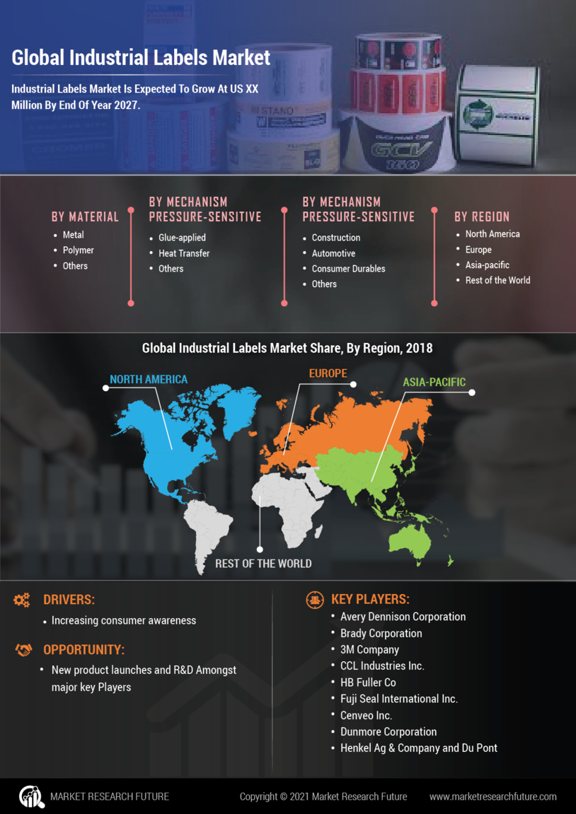 Industrial Labels Market