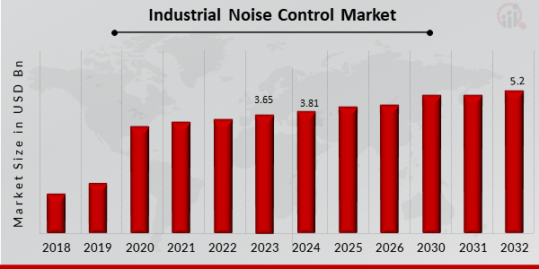 Global Industrial Noise Control Market Overview