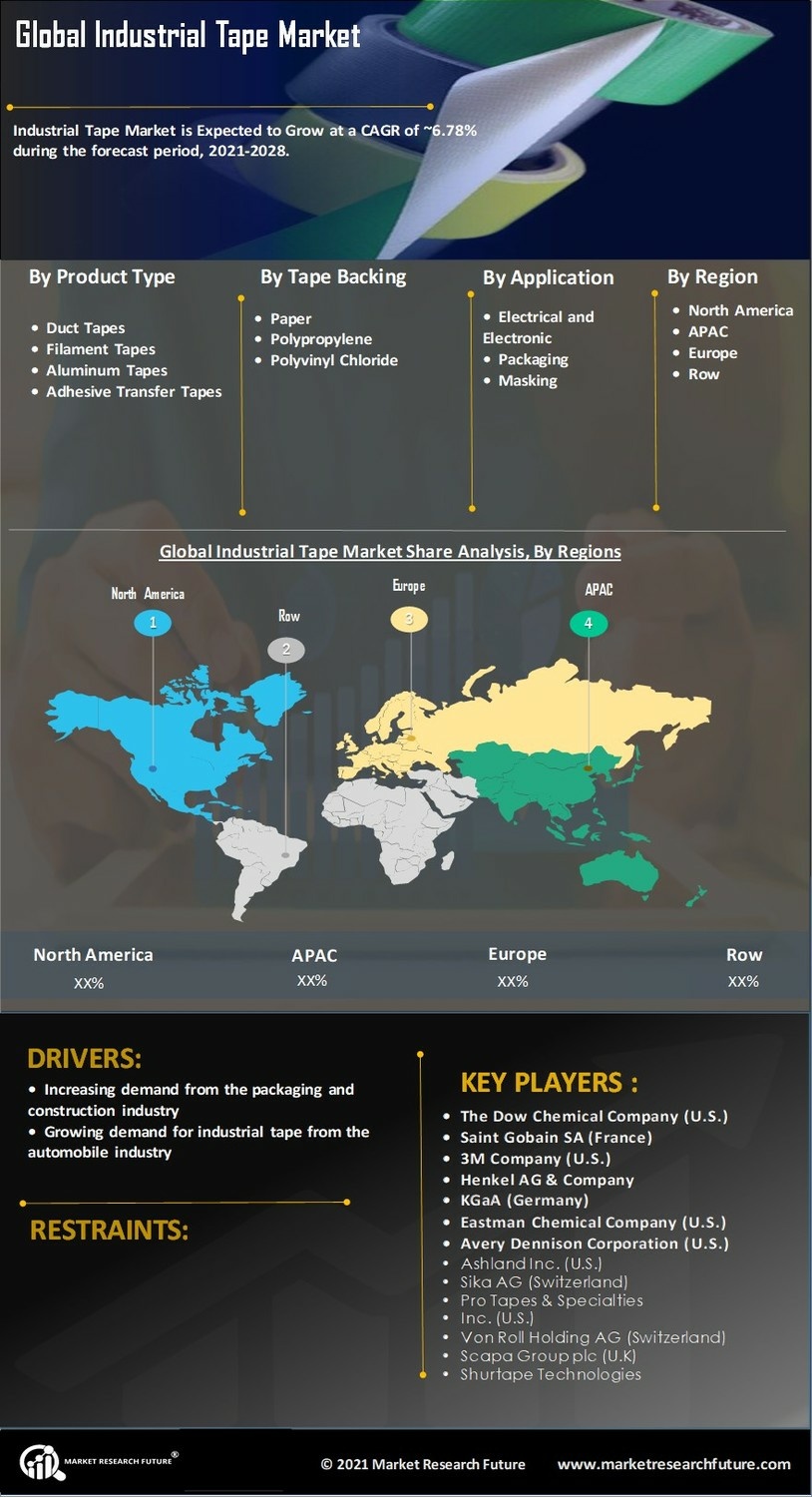 Industrial Tape Market