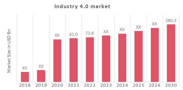 Global Industry 4.0 Market Overview