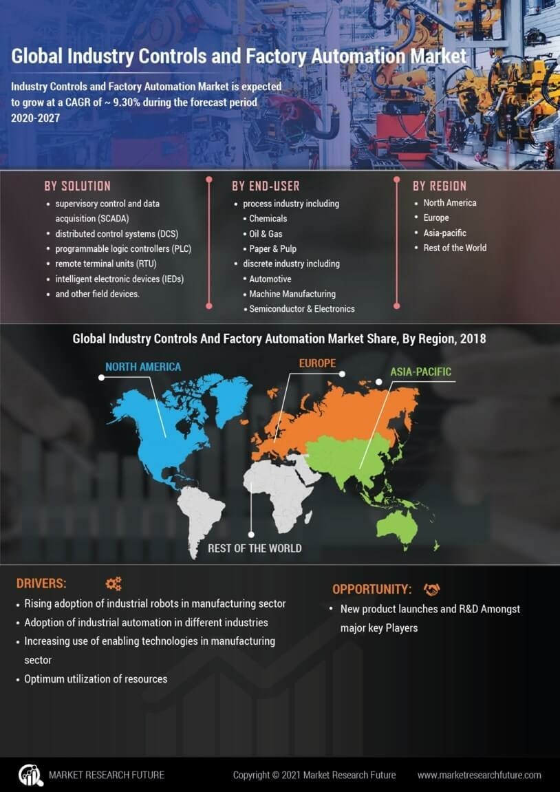 Industry Controls Factory Automation Market