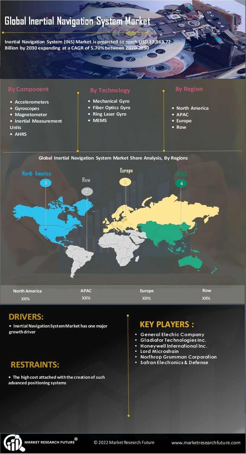 Inertial Navigation System Market