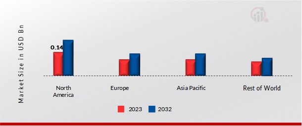 Global Infant Resuscitators Market Share By Region 2023