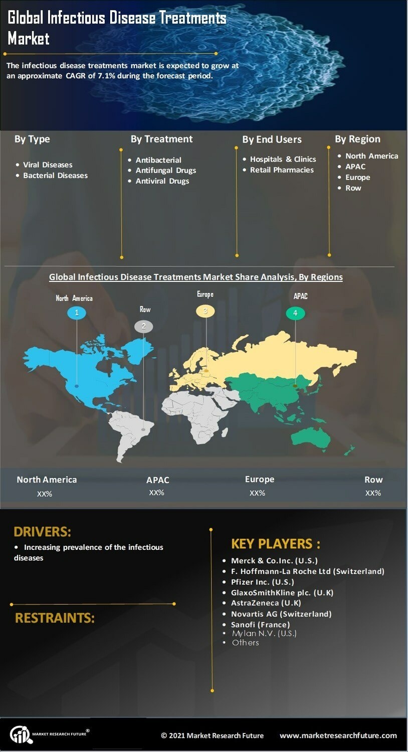 Infectious Disease Treatments Market