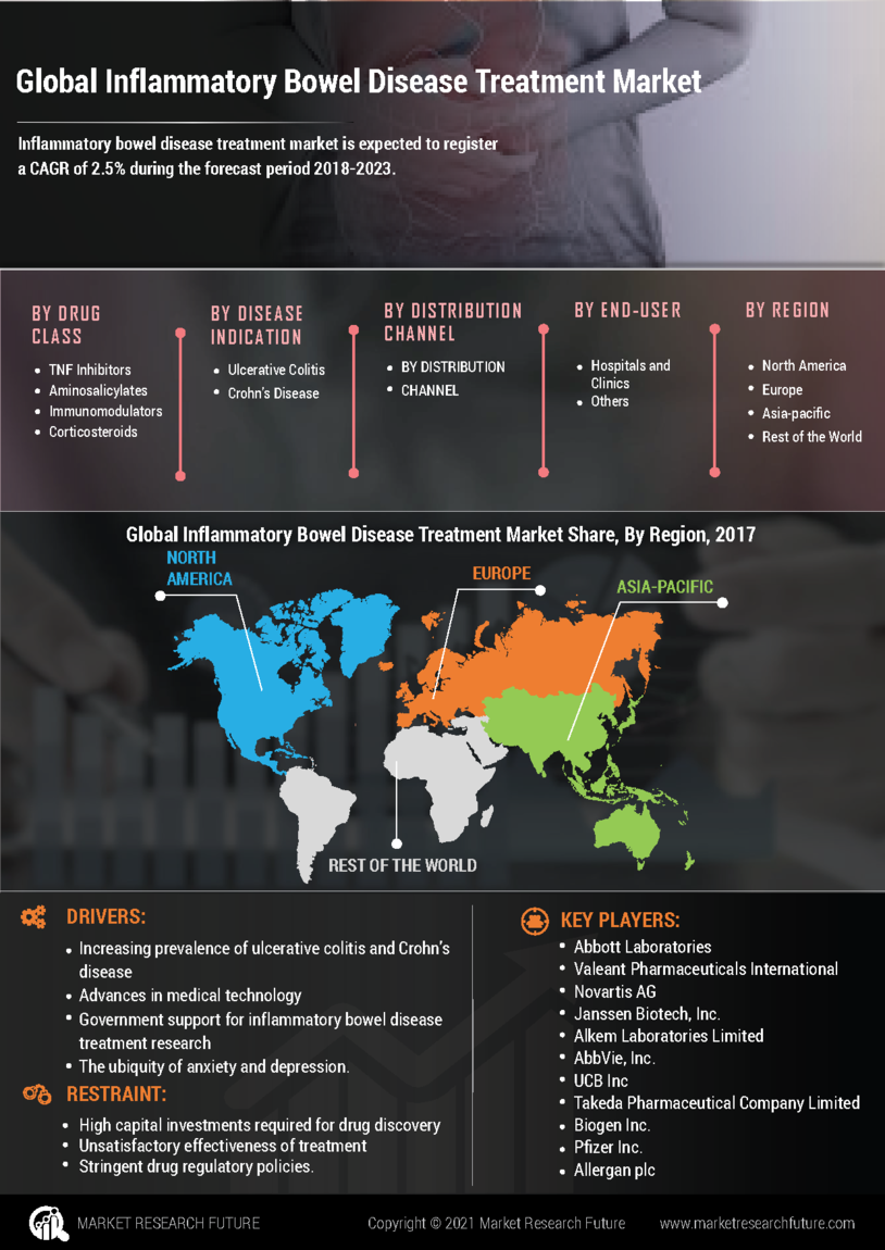 Inflammatory Bowel Disease Treatment Market