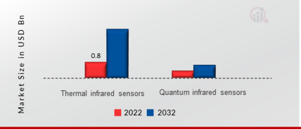 Global Infrared Sensor Market, by Type 2022 & 2032