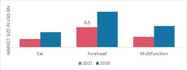 Infrared Thermometer Market, by Form, 2022 & 2030