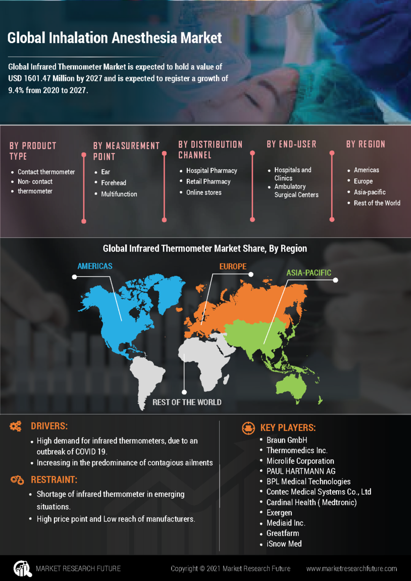 Inhalation Anesthesia Market