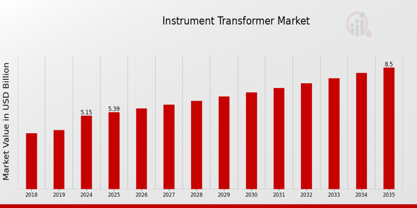 Instrument Transformer Market Overview