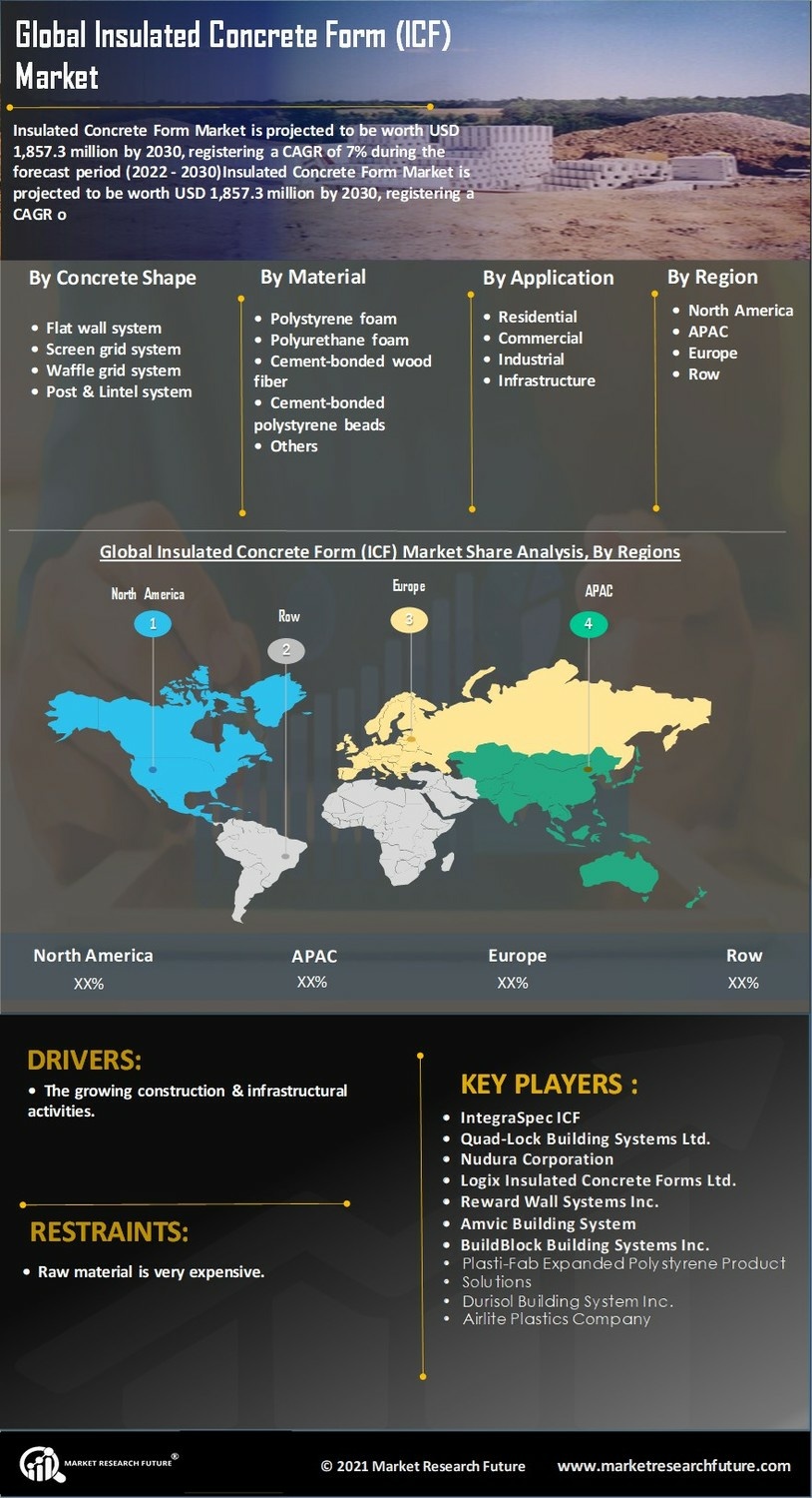 Insulated Concrete Form Market