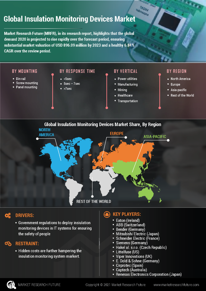 Insulation Monitoring Devices Market