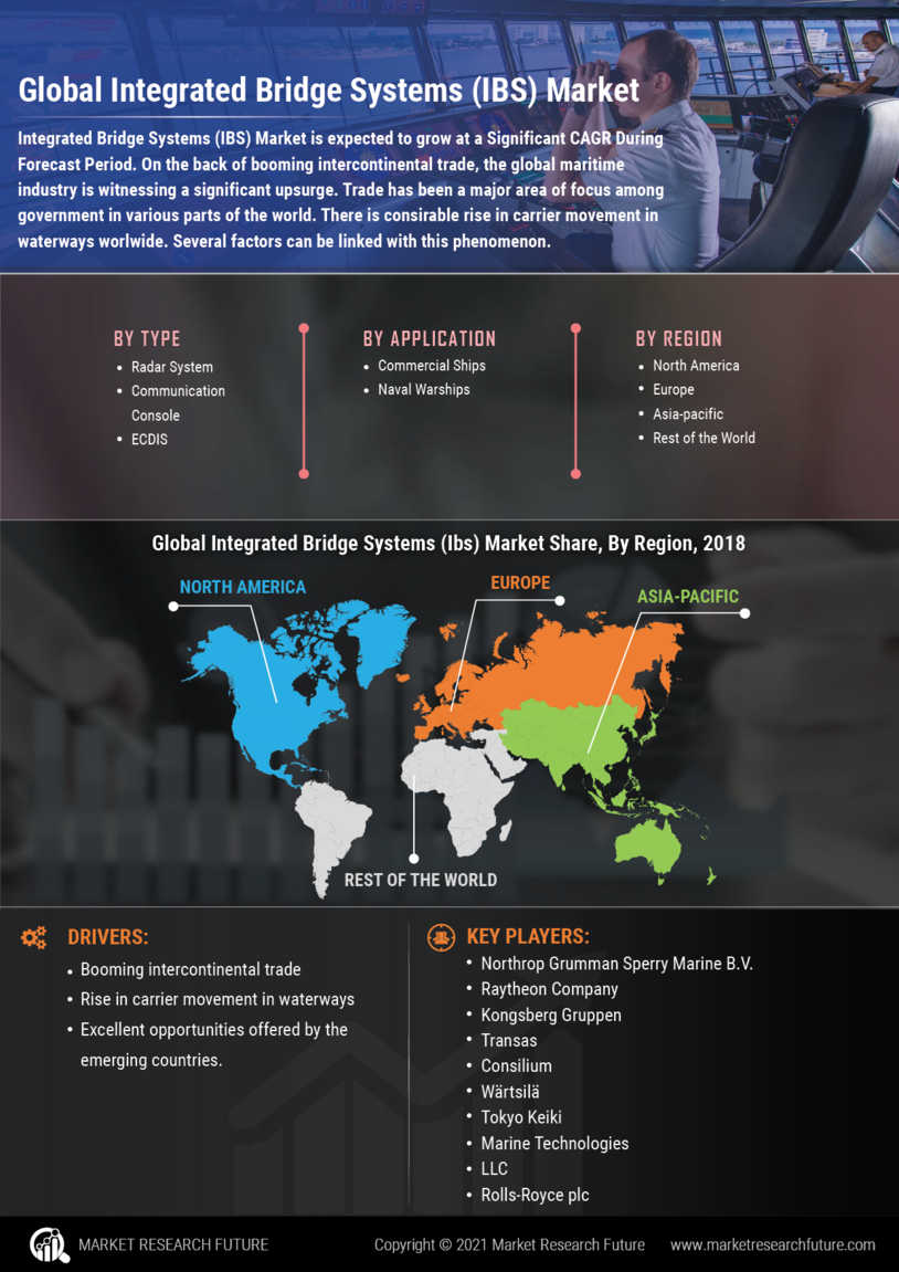 Integrated Bridge Systems Market