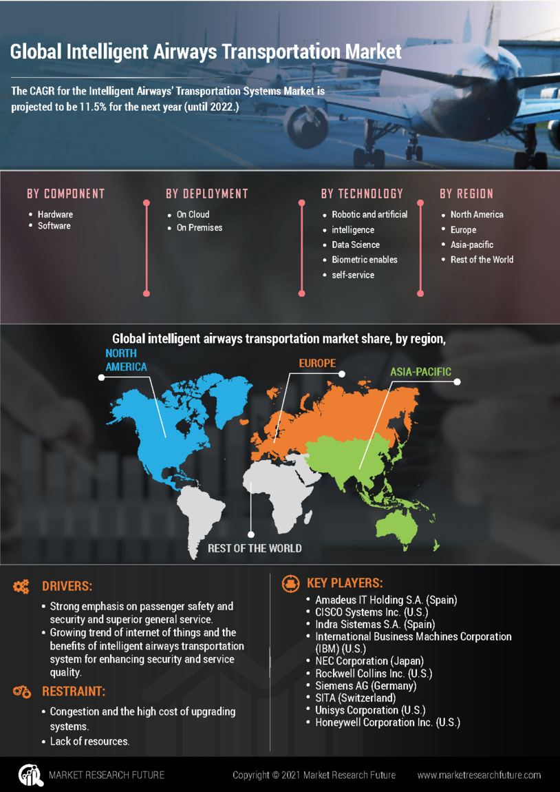 Intelligent Airways Transportation System Market